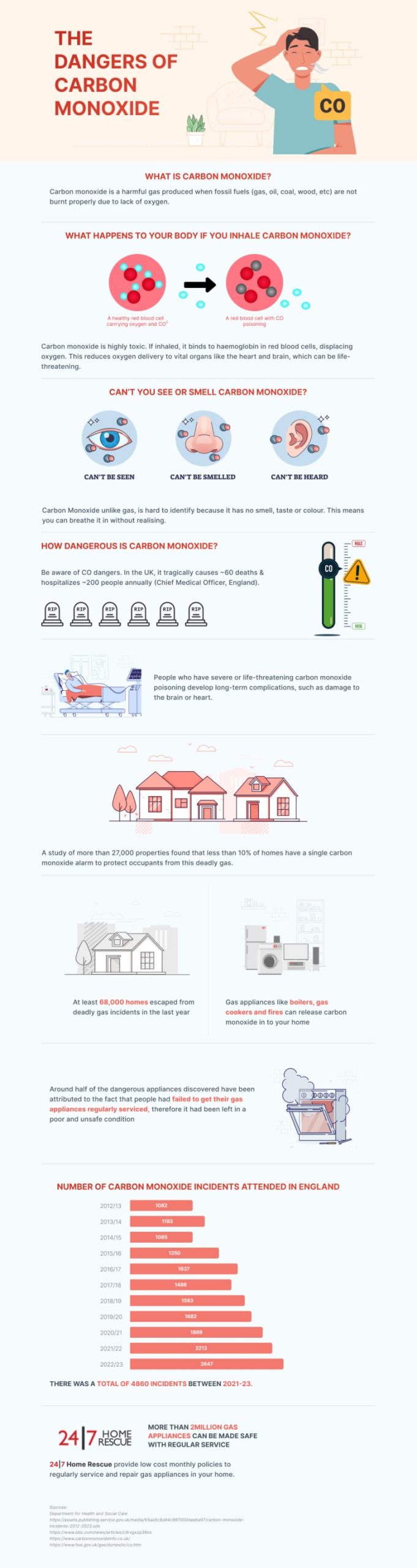 Carbon monoxide explained infographic