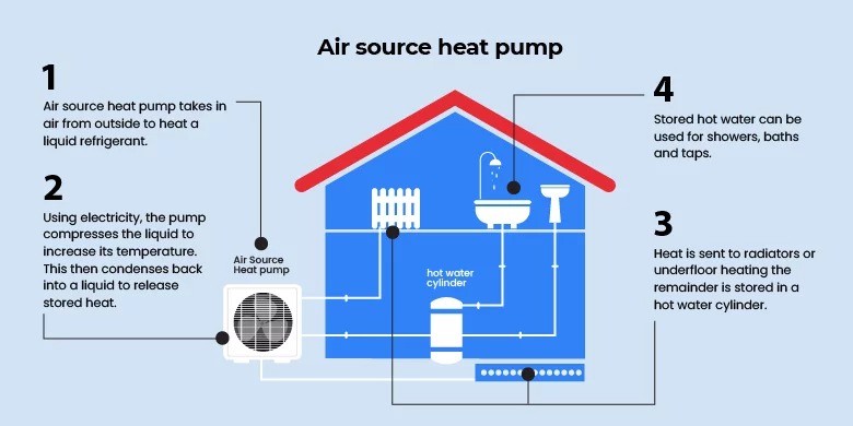 How Does An Air Source Heat Pump Work