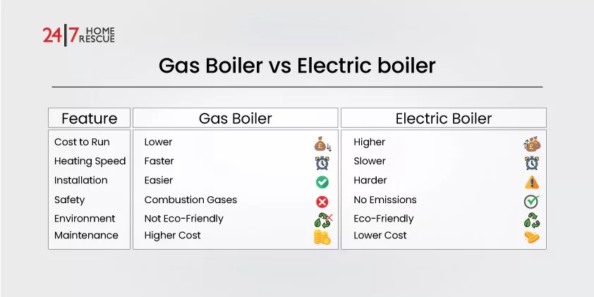 Gas boiler vs electric boiler feature