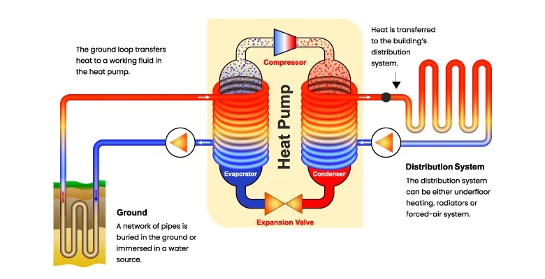 how do ground source heat pumps work how do ground source heat pumps work
