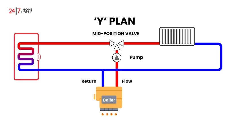 Y-Plan Diagram