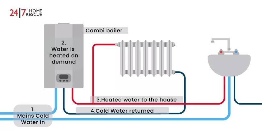 Diagram of How a Combi Boiler Works