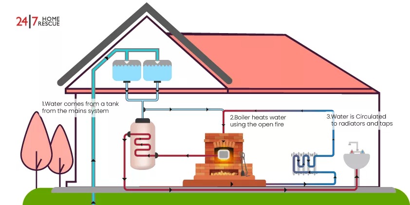 Old Back Boiler Working Diagram