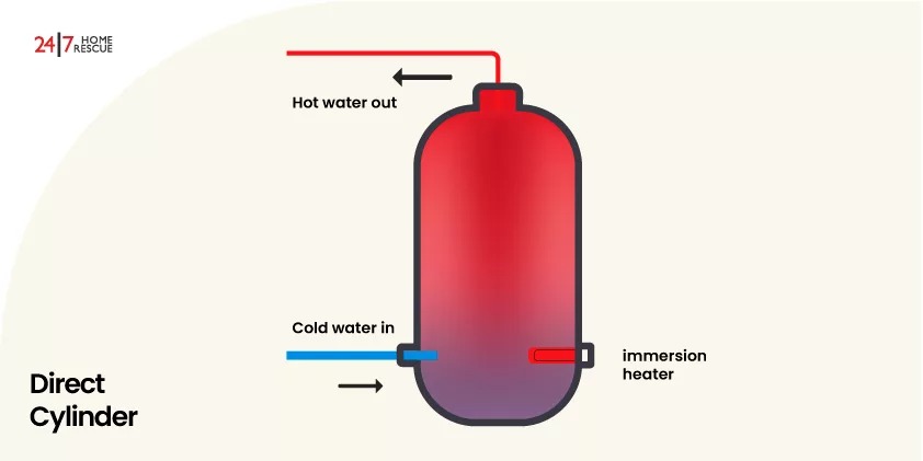 Direct Hot Water Cylinder Explained