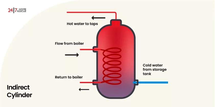 Indirect Hot Water Cylinder Explained