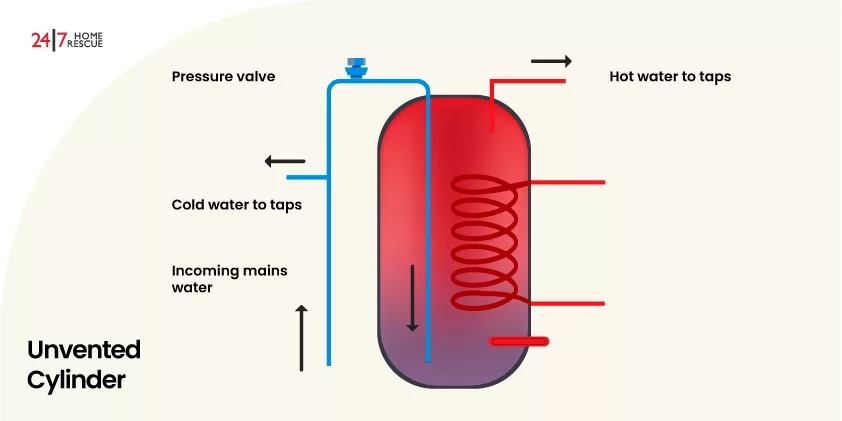 Unvented Hot Water Cylinder Explained