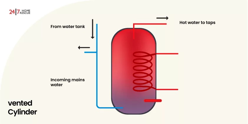 Vented Hot Water Cylinder Explained