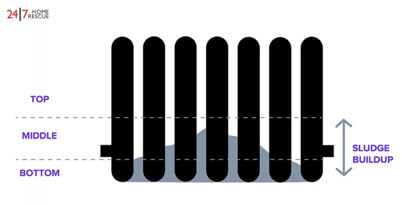 Buildup of sludge in radiator