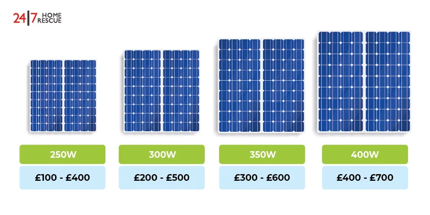 Understanding Solar Panel Dimensions and Sizes Different sizes of solar panels with price and watt