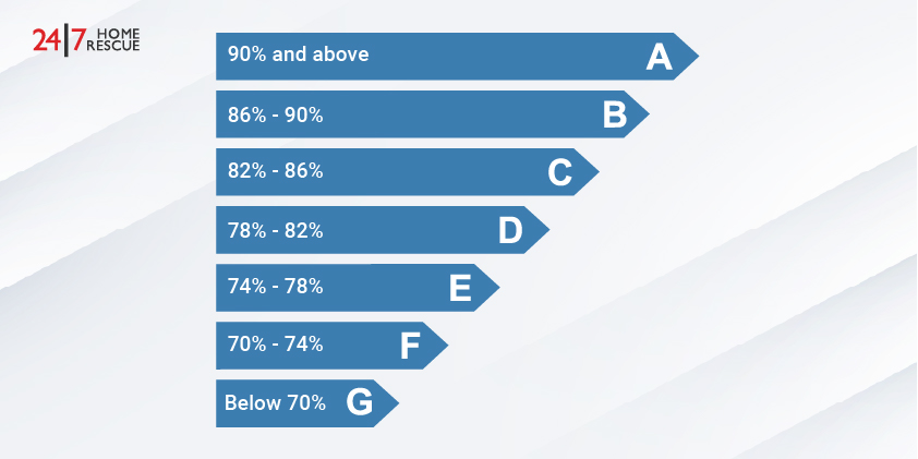energy efficient ratings erp