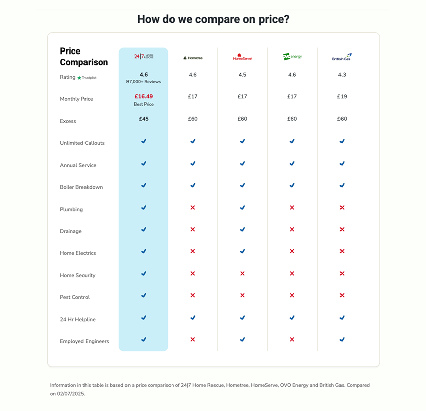 compare boiler cover price with 24|7 home rescue